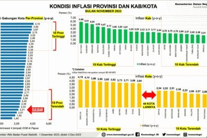 Grafik kondisi inflasi di Indonesia. (HO/MPC)