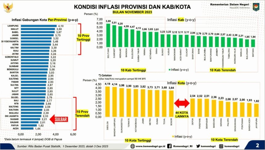 Grafik kondisi inflasi di Indonesia. (HO/MPC)