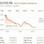 Dow Jones Industrial Average (DJIA) mengalami penurunan signifikan.