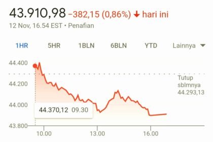 Dow Jones Industrial Average (DJIA) mengalami penurunan signifikan.