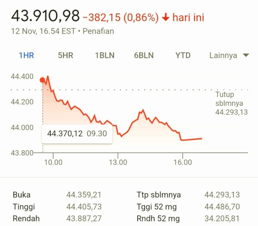 Dow Jones Industrial Average (DJIA) mengalami penurunan signifikan.