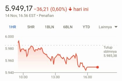 Pasar Saham AS: S&P 500 Turun 0,60%.