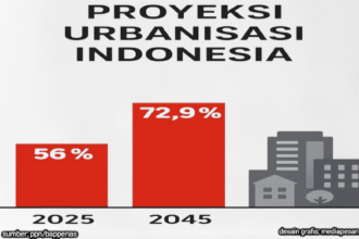 Proyeksi urbanisasi Indonesia 2025-2045. (ppn/bappenas/ho/mp)