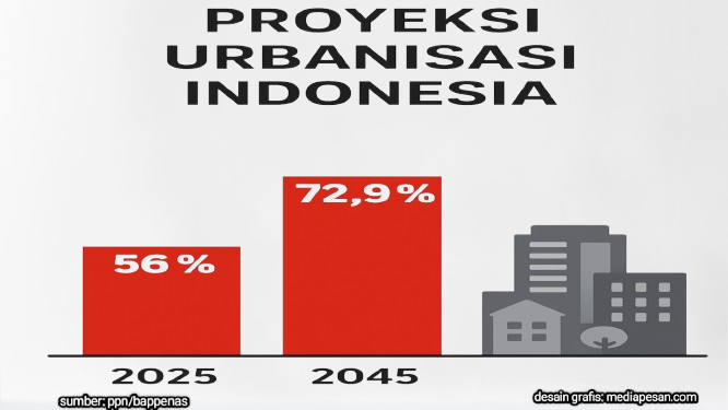 Proyeksi urbanisasi Indonesia 2025-2045. (ppn/bappenas/ho/mp)