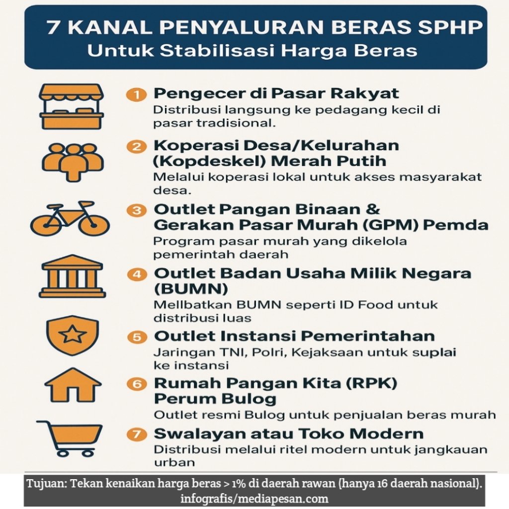 Mendagri Dorong Pemda Optimalkan 7 Jalur Distribusi Beras SPHP untuk Tekan Inflasi 2 20251020 184330