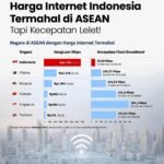 Harga internet Indonesia paling mahal di ASEAN, tapi kecepatannya paling lambat! 