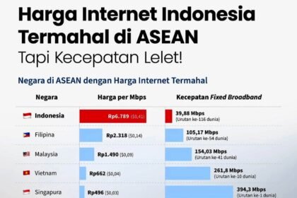 Harga internet Indonesia paling mahal di ASEAN, tapi kecepatannya paling lambat! 
