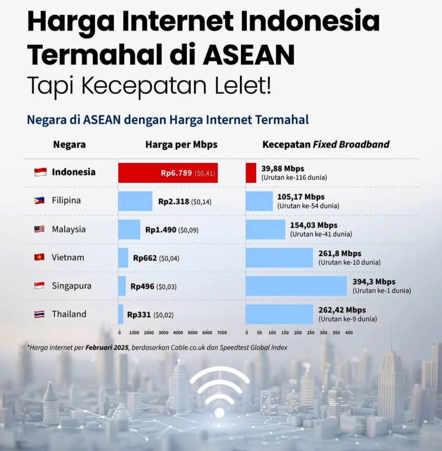 Harga internet Indonesia paling mahal di ASEAN, tapi kecepatannya paling lambat! 