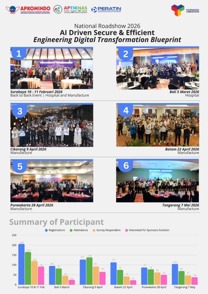 Roadshow nasional “AI Driven Secure & Efficient 2026” sukses digelar di 6 kota dan siap lanjut mendorong transformasi digital sektor kesehatan serta industri berbasis AI di Indonesia. 🚀💻 #TransformasiDigital #CyberSecurity #AIIndonesia